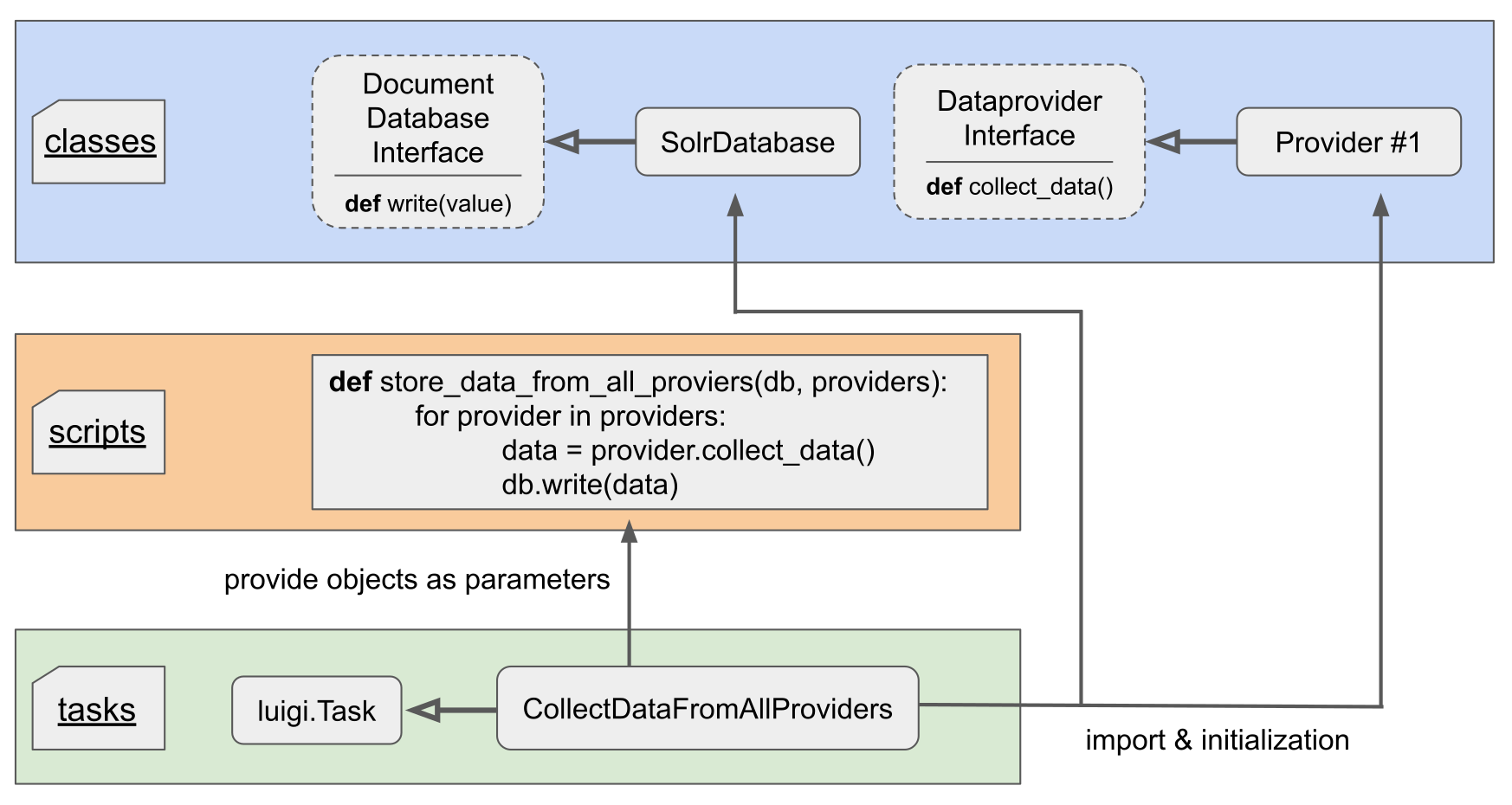 Three large fields entitled 'classes', 'scripts', and 'tasks' are shown. 'classes' holds a rounded box with dotted borders named 'Document Database Interface' with a label 'def write(value)'. Towards 'Document Database Interface' points an arrow from a box with solid borders saying 'SolrDatabase'. A second box with dotted borders in 'classes' is named 'DataproviderInterface' with a label 'def gather_data()'. An arrow points towards this box originating from a box with solid borders and named 'Provider #1'. The 'tasks' field holds a box saying 'class CollectDataFromAllProviders(luigi.Task)'. From this box two arrows split pointing at 'SolrDatabase' and 'Provider #1', respectively. The arrows are labeled 'import & initialization'. Another arrow labeled 'provide objects as parameters' points towards a box in the 'scripts' field. The box shows a small program snippet in Python that takes a list of providers and a database object. The program then iterates the provider list, calling the `gather_data()` method of the provider and hands the resulting data to the `write(data)` method of the database object.