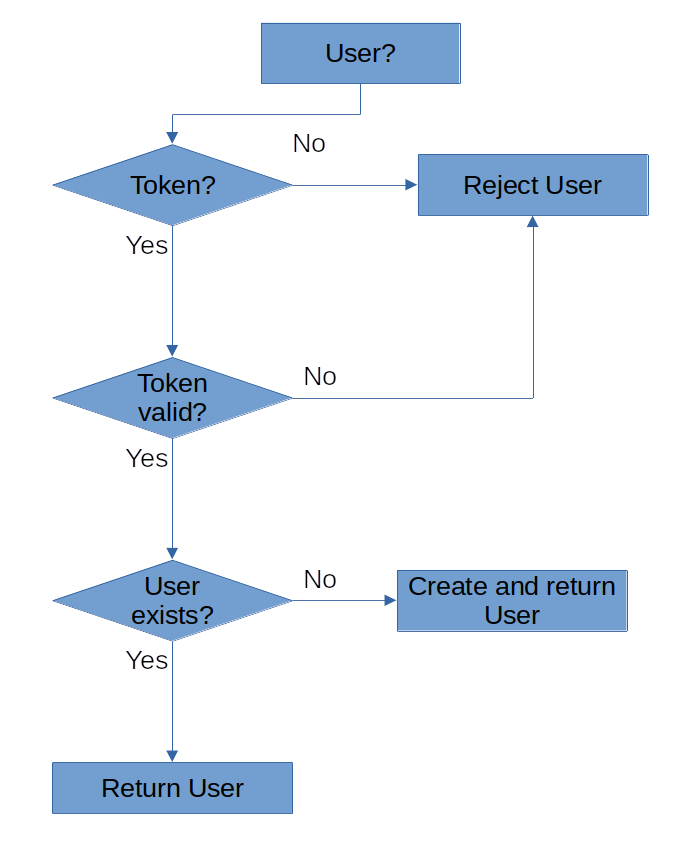 A Flowchart illustrating a simple login algorithm. It starts at the top with a rectangle labeled “User?”. From there an arrow leads to a diamond shape with the label “Token?”. From here two arrows lead away. One, pointing to the right, reads “No”. It points to a rectangle labeled “Reject login”. The other arrow reads “Yes” and leads to another diamond shape with the label “Token valid?”. From here an arrow labeled “No” leads back to “Reject Login” and an arrow labeled “yes” points to another diamond shape with the label “User exists?”. From here, again, two arrows lead away reading “yes” and “no”. The yes-arrow leads to a rectangle reading “return user”, while the no-arrow leads to a rectangle reading “create and return user”