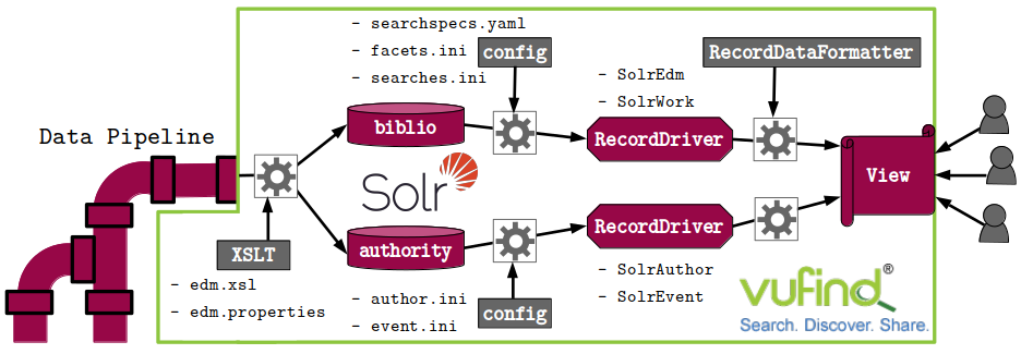 Schematic visualization of the path of data in VuFind. It is imported via XSLT into two Solr cores and is wrapped into objects for display.
