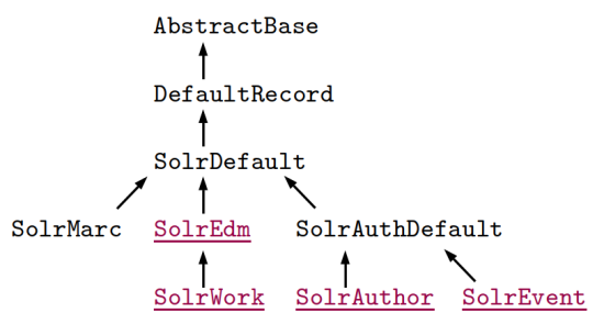 Schema of `RecordDriver` inheritance. It roots from the `RecordDriver` AbstractBase to DefaultRecord to SolrDefault. From there SolrMarc, SolrEdm, and SolrAuthDefault inherit methods. SolrWork inherits from SolrEdm, while SolrAuthor and SolrEvent derive from SolrAuthDefault.
